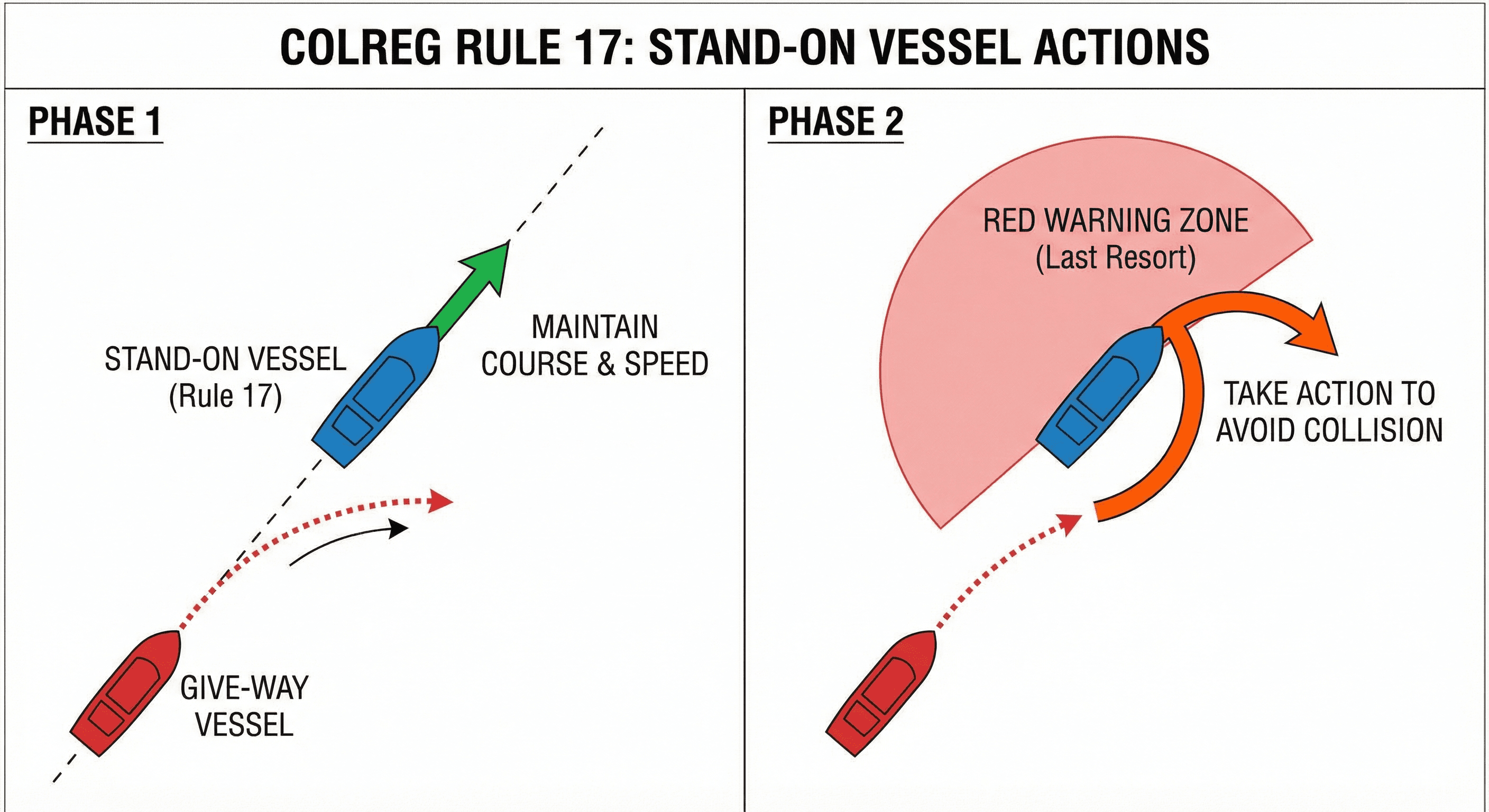 Acción del buque con preferencia maritime navigation diagram