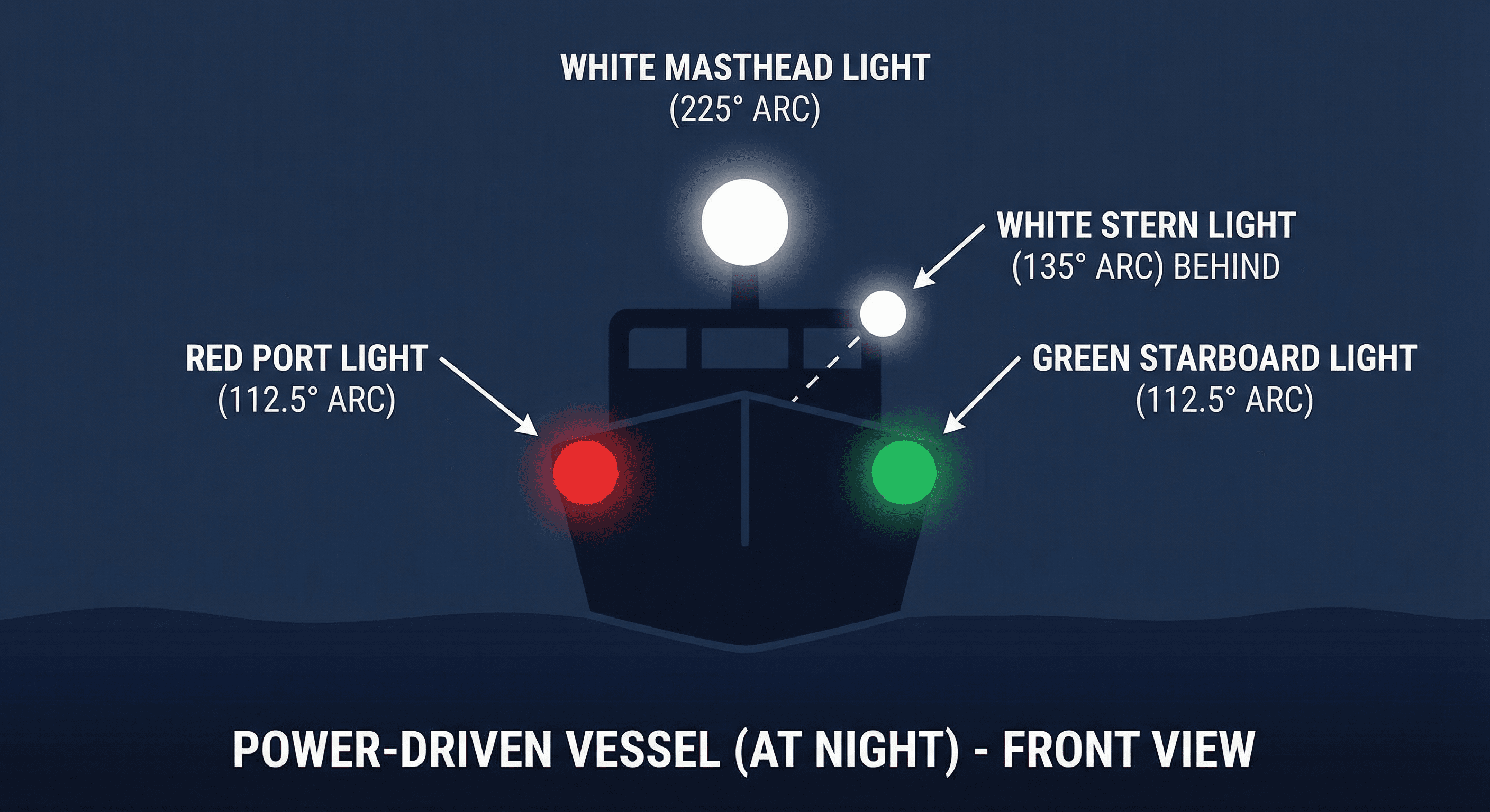 Buques a motor en navegación maritime navigation diagram
