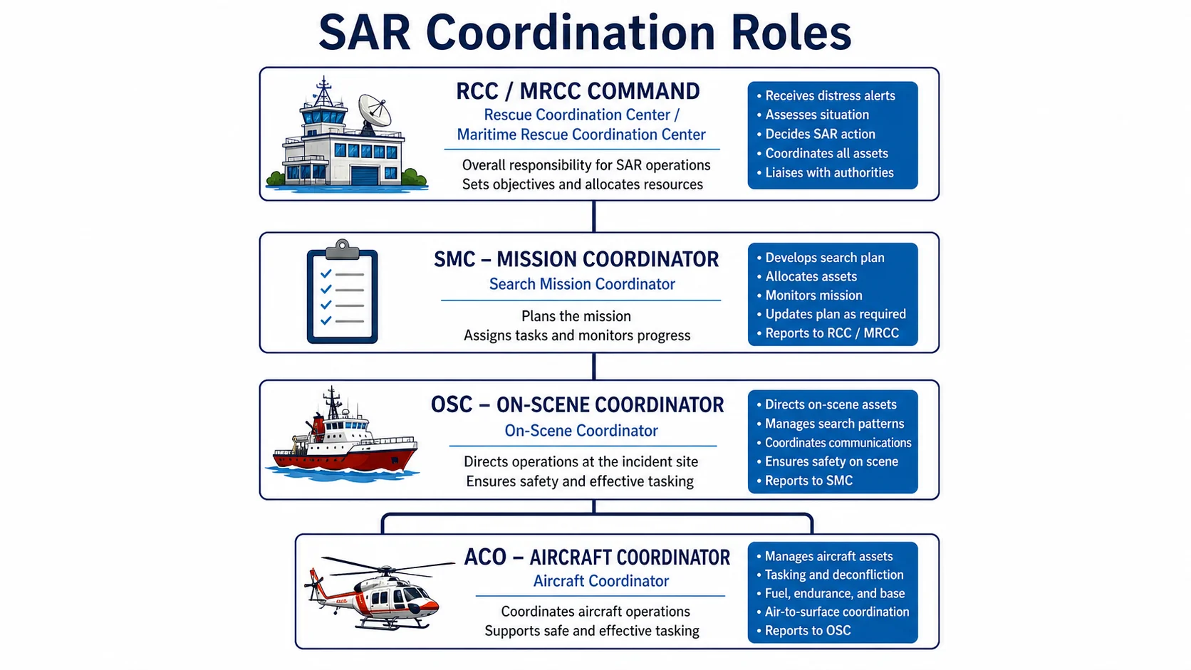 SAR organisation: RCC/MRCC (command) → SMC (mission) → OSC (on scene) → ACO (aircraft)